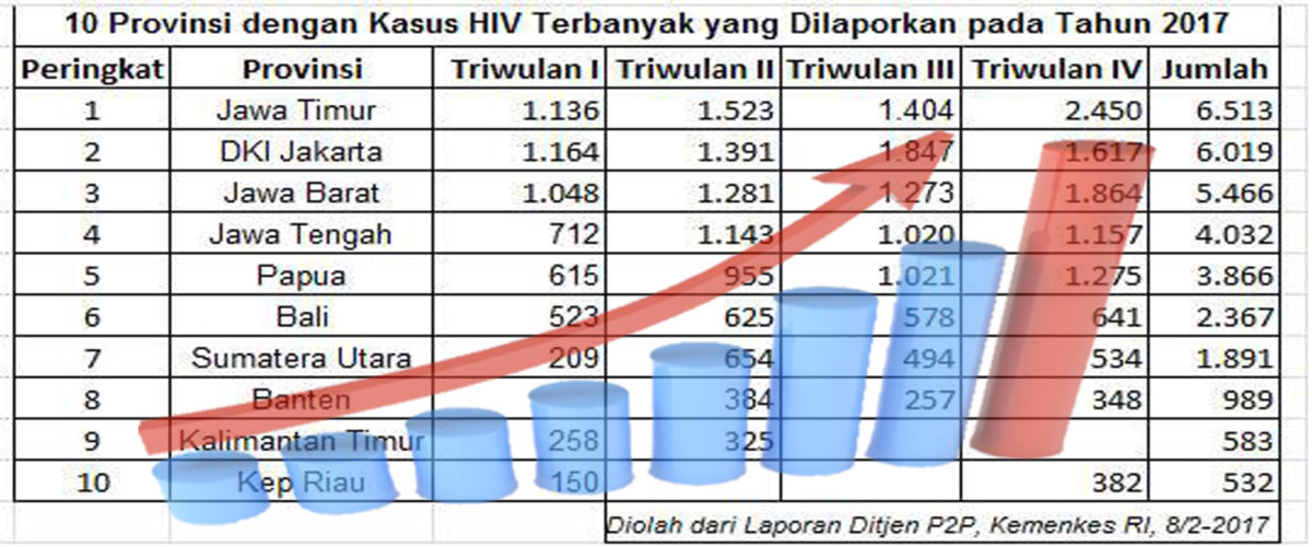 Peningkatan Jumlah Kasus HIV di 2017, Banten Waspada !!
